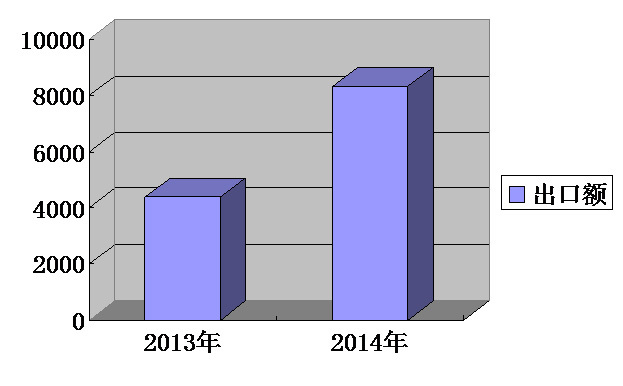 我集團出口排名持續(xù)攀升，一季度排名第13位