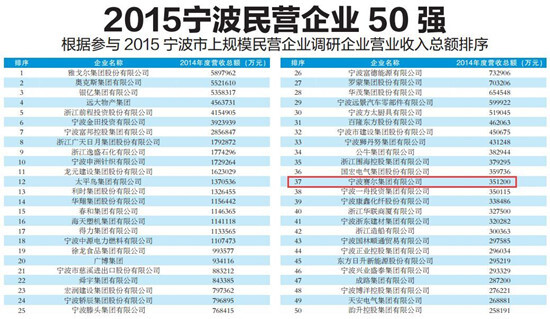 我集團入圍2015寧波民營企業(yè)50強